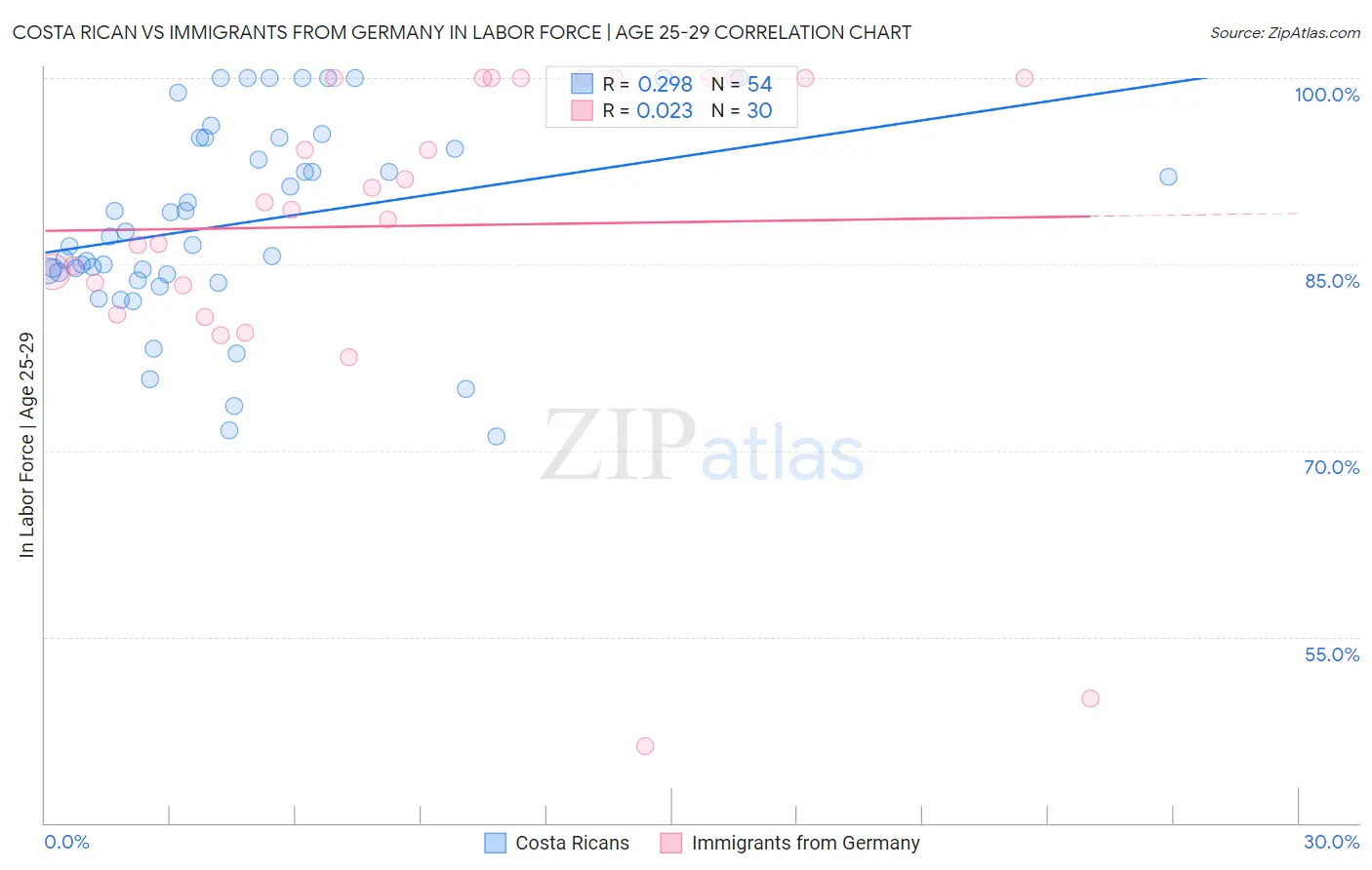Costa Rican vs Immigrants from Germany In Labor Force | Age 25-29