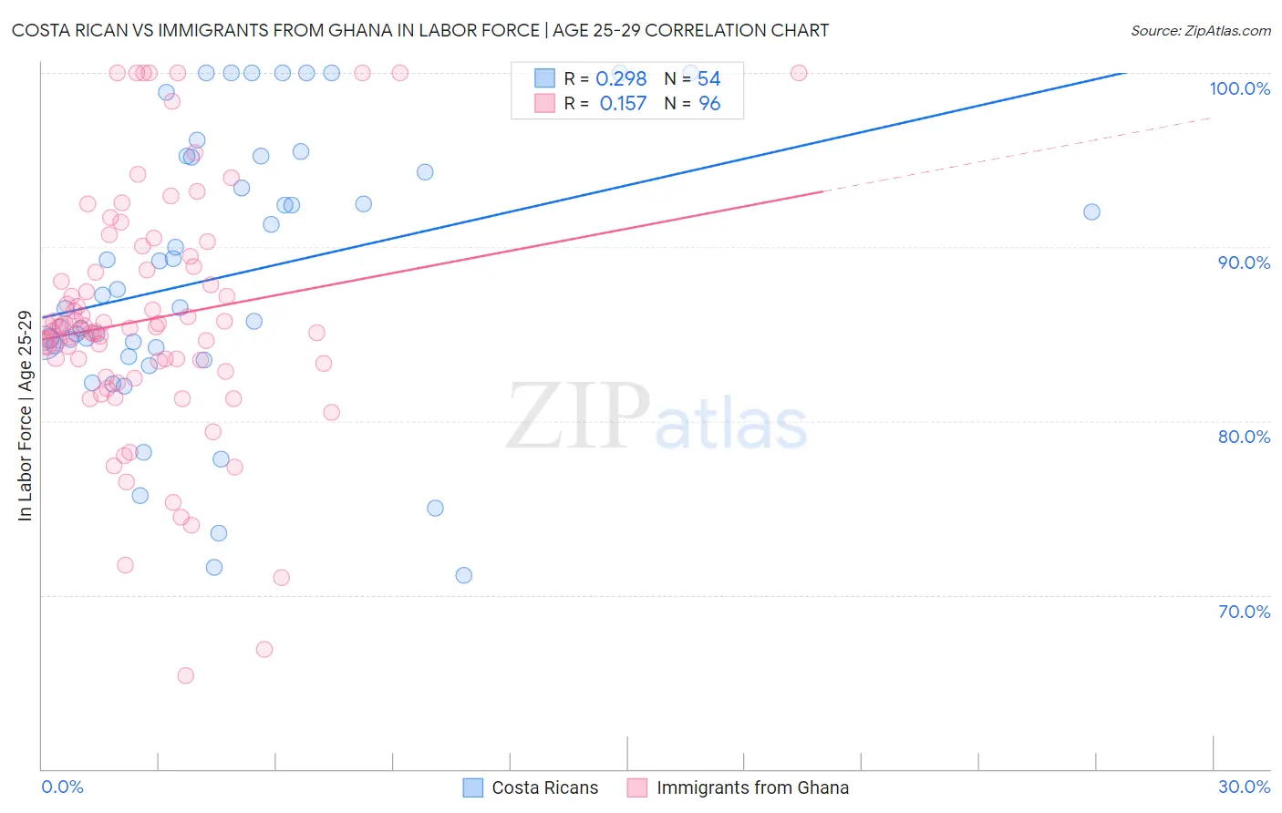 Costa Rican vs Immigrants from Ghana In Labor Force | Age 25-29