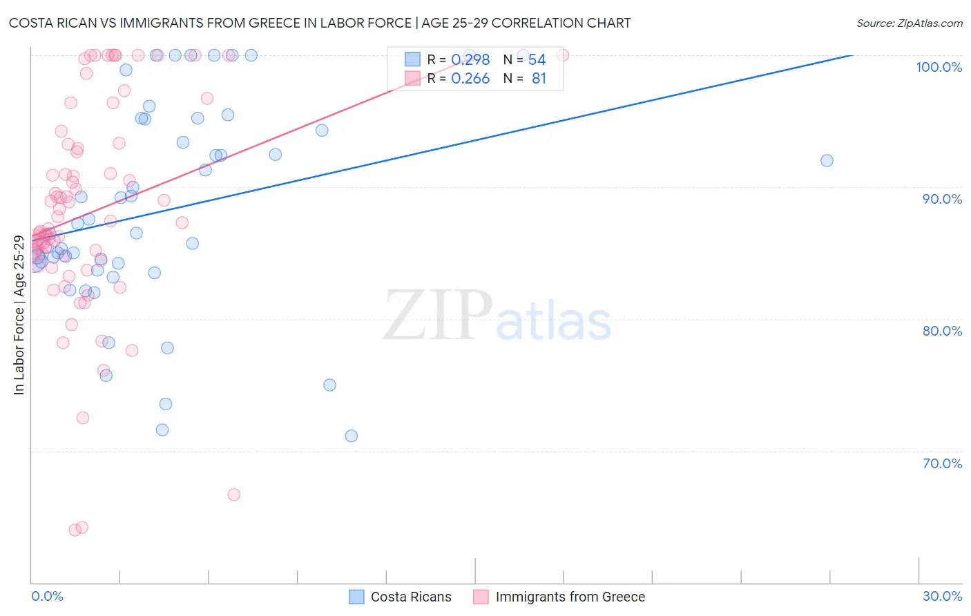 Costa Rican vs Immigrants from Greece In Labor Force | Age 25-29