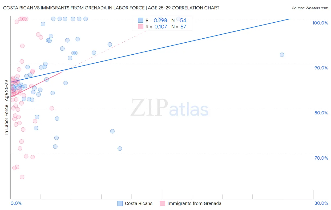 Costa Rican vs Immigrants from Grenada In Labor Force | Age 25-29