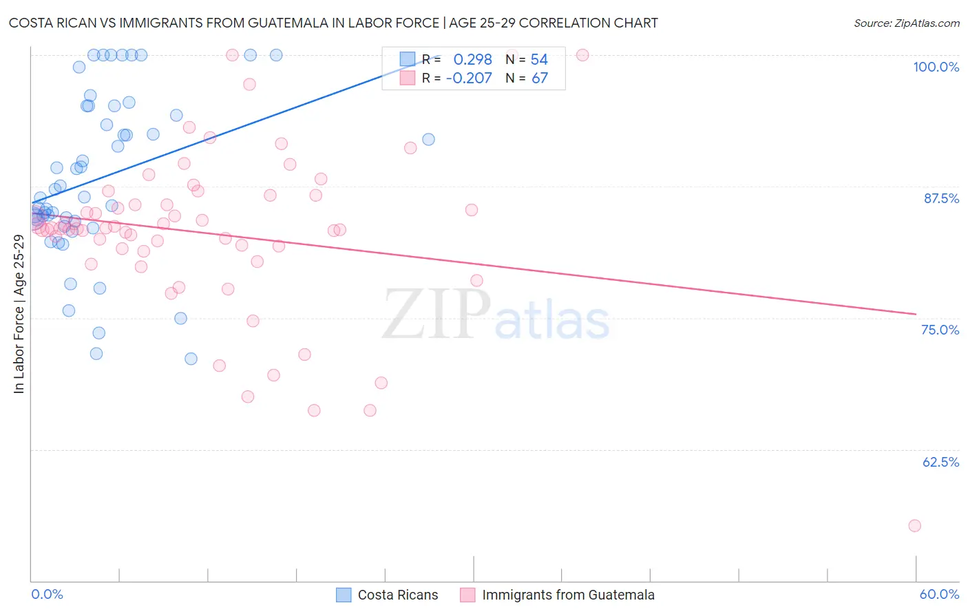Costa Rican vs Immigrants from Guatemala In Labor Force | Age 25-29
