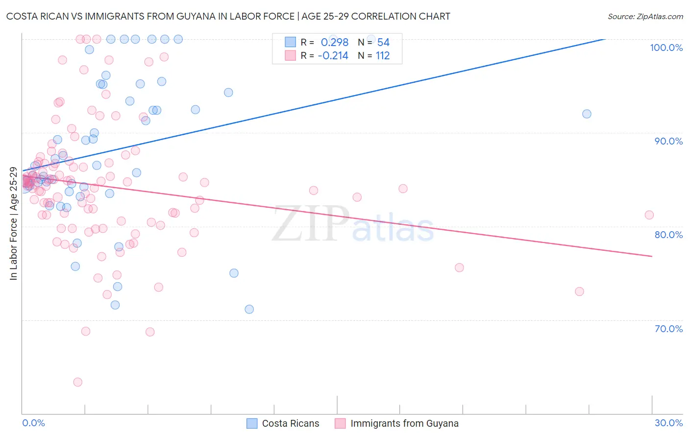 Costa Rican vs Immigrants from Guyana In Labor Force | Age 25-29
