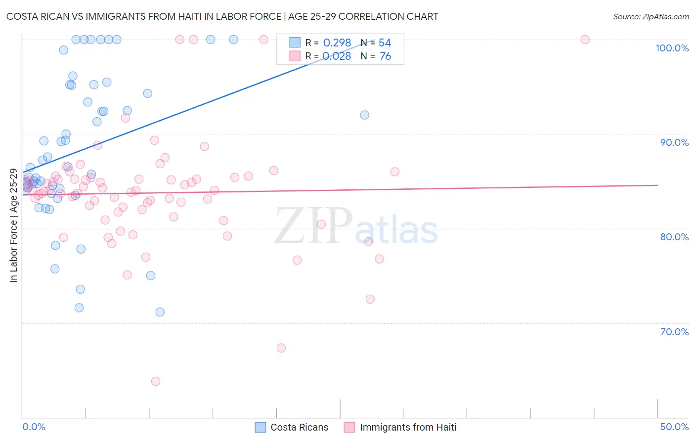 Costa Rican vs Immigrants from Haiti In Labor Force | Age 25-29