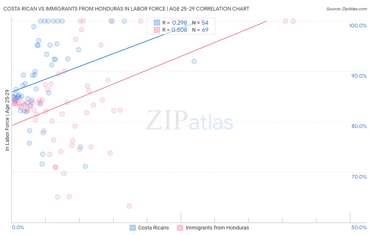Costa Rican vs Immigrants from Honduras In Labor Force | Age 25-29
