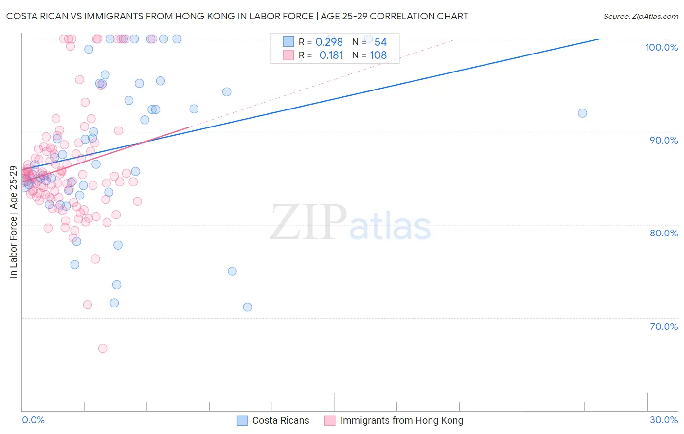 Costa Rican vs Immigrants from Hong Kong In Labor Force | Age 25-29