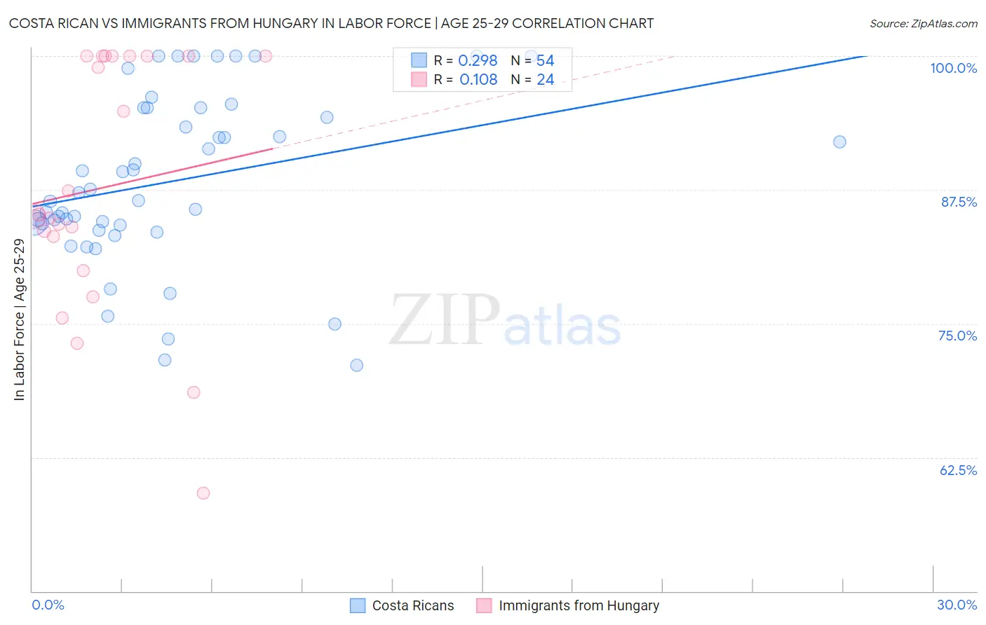 Costa Rican vs Immigrants from Hungary In Labor Force | Age 25-29