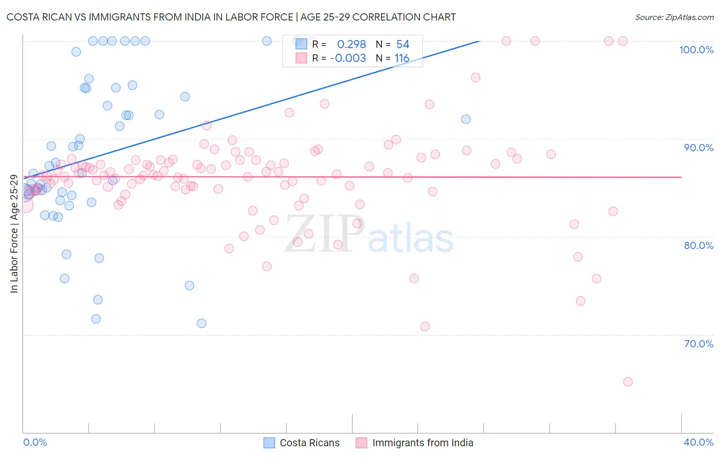 Costa Rican vs Immigrants from India In Labor Force | Age 25-29