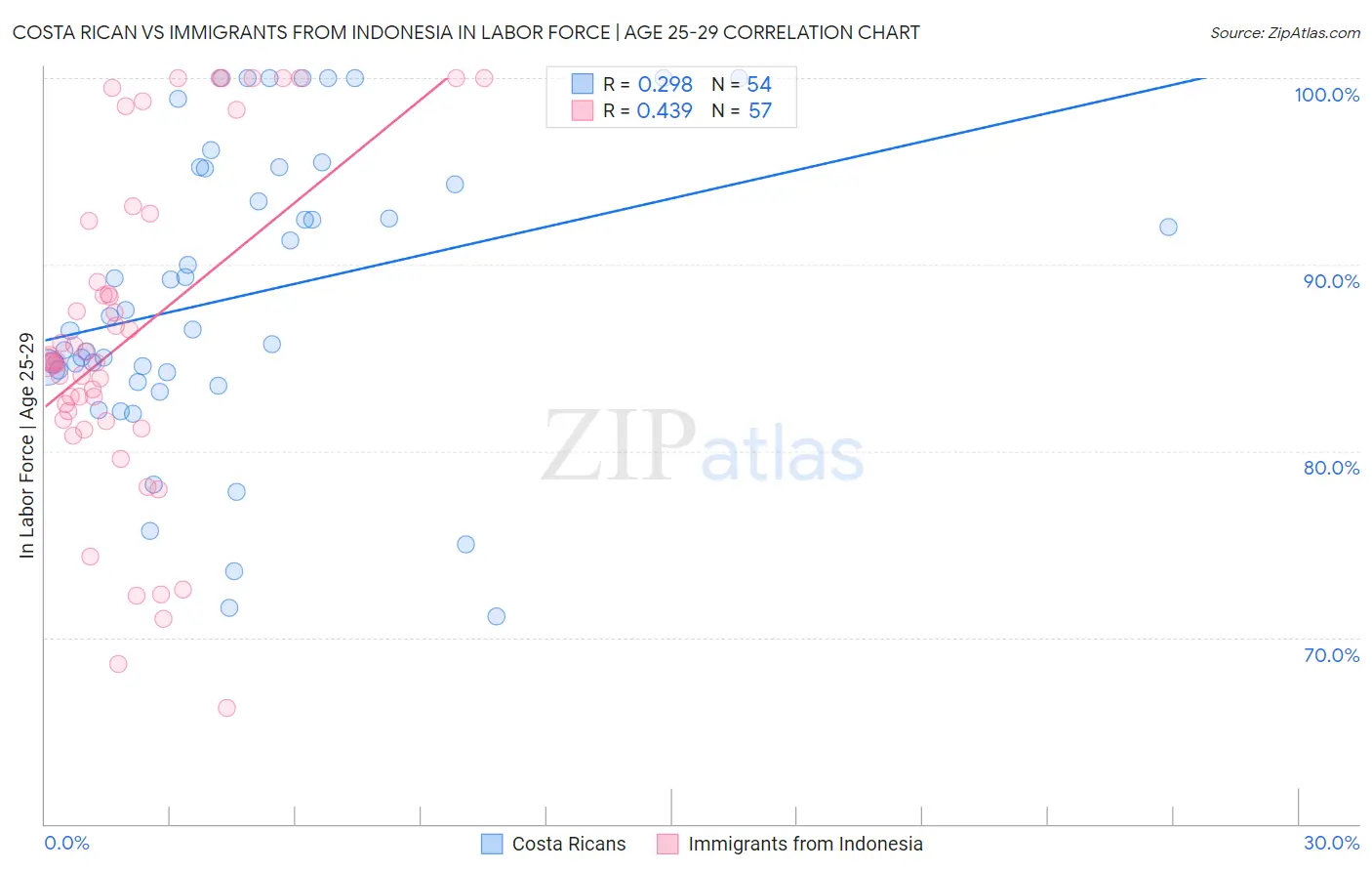 Costa Rican vs Immigrants from Indonesia In Labor Force | Age 25-29
