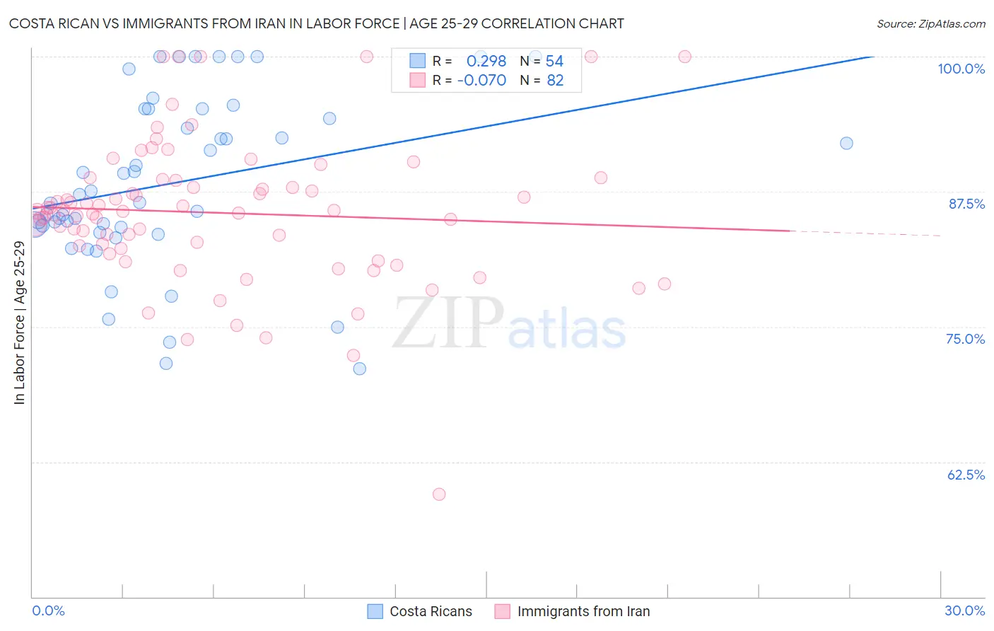 Costa Rican vs Immigrants from Iran In Labor Force | Age 25-29