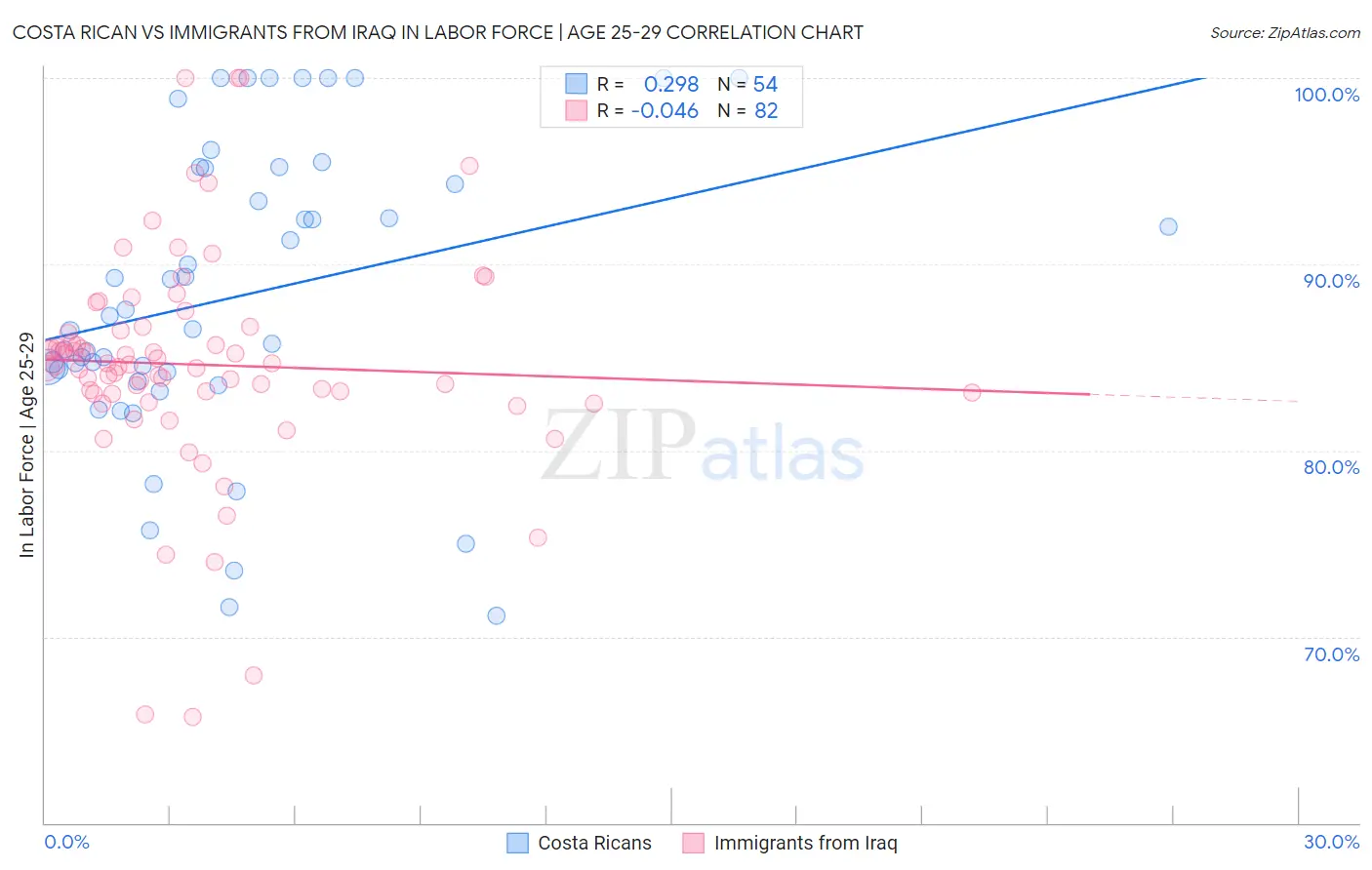 Costa Rican vs Immigrants from Iraq In Labor Force | Age 25-29