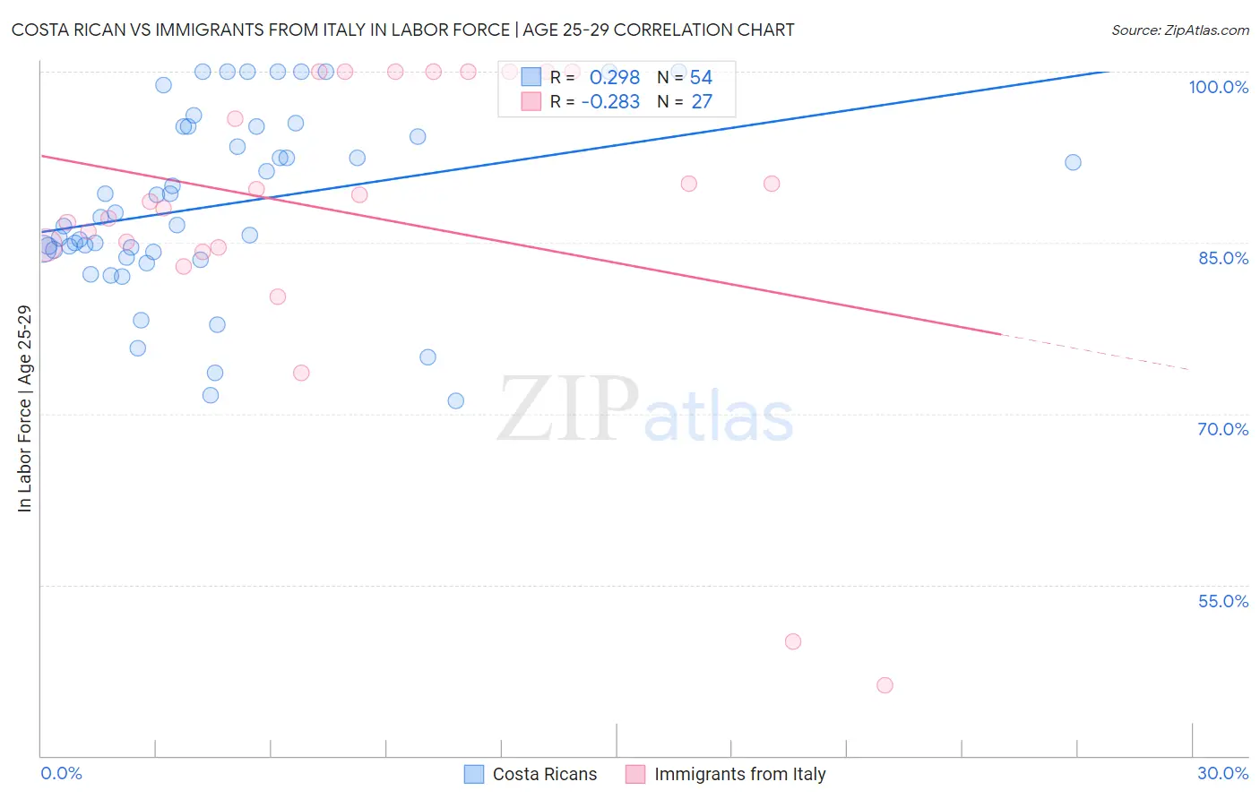 Costa Rican vs Immigrants from Italy In Labor Force | Age 25-29