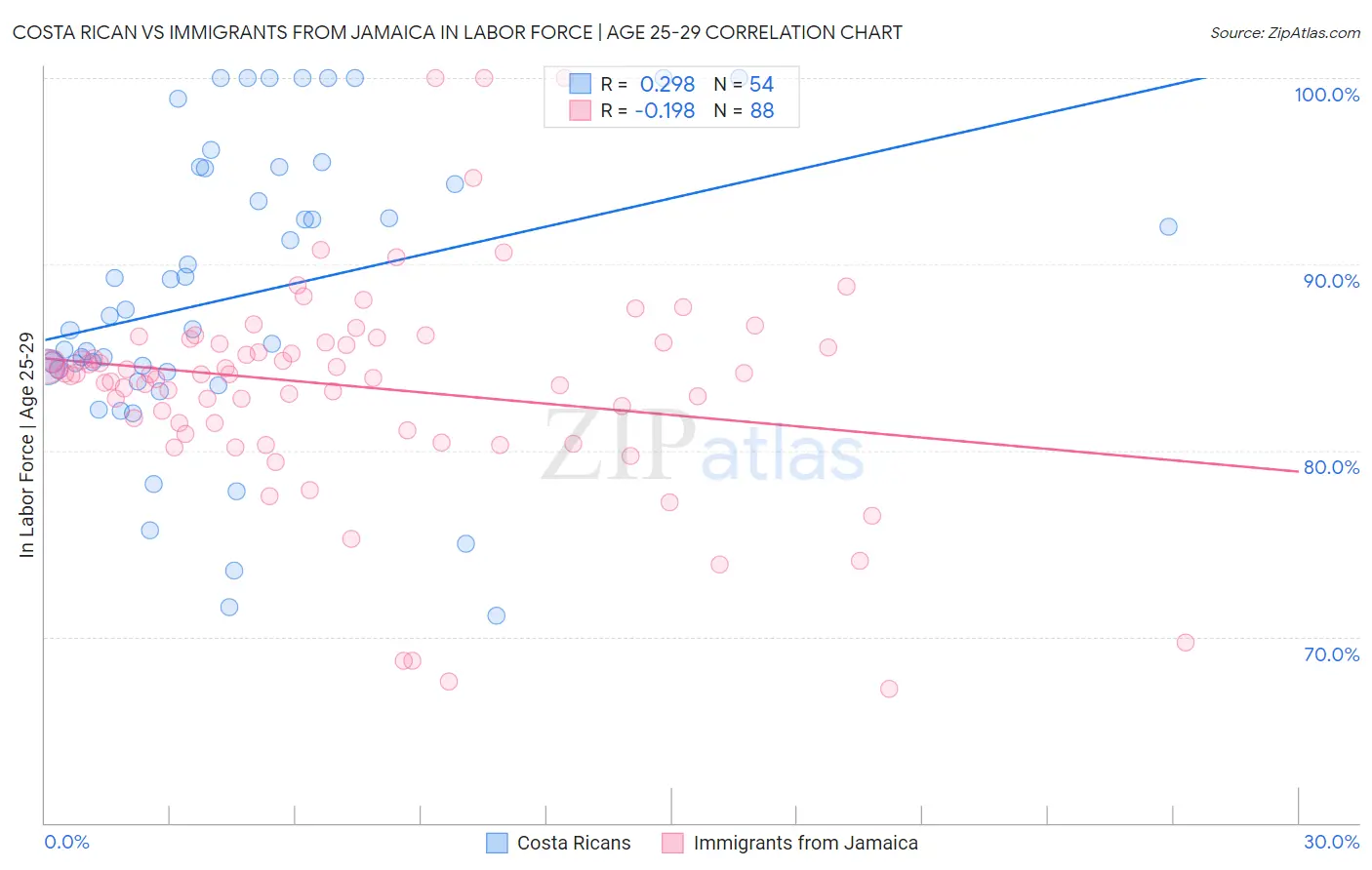 Costa Rican vs Immigrants from Jamaica In Labor Force | Age 25-29