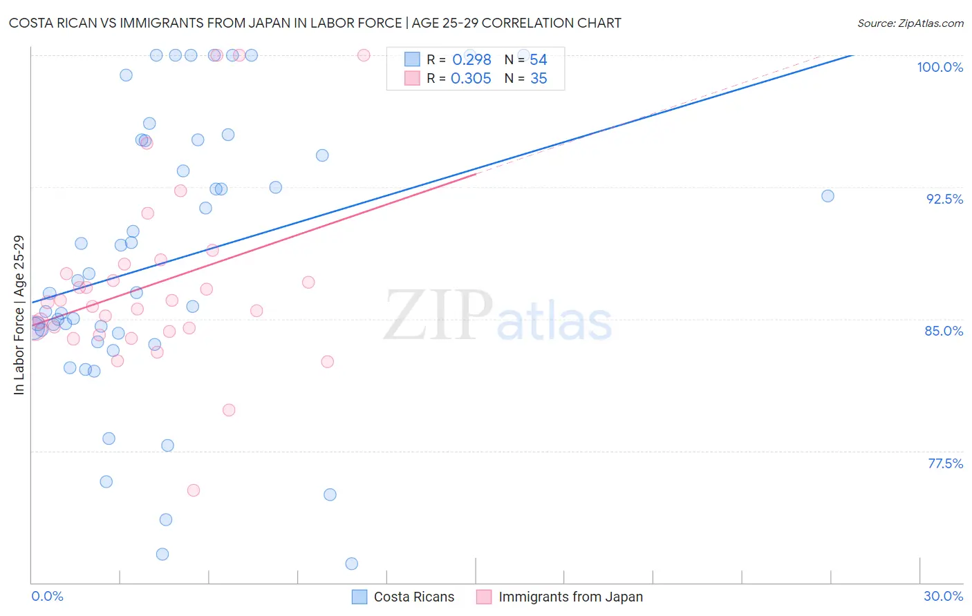 Costa Rican vs Immigrants from Japan In Labor Force | Age 25-29
