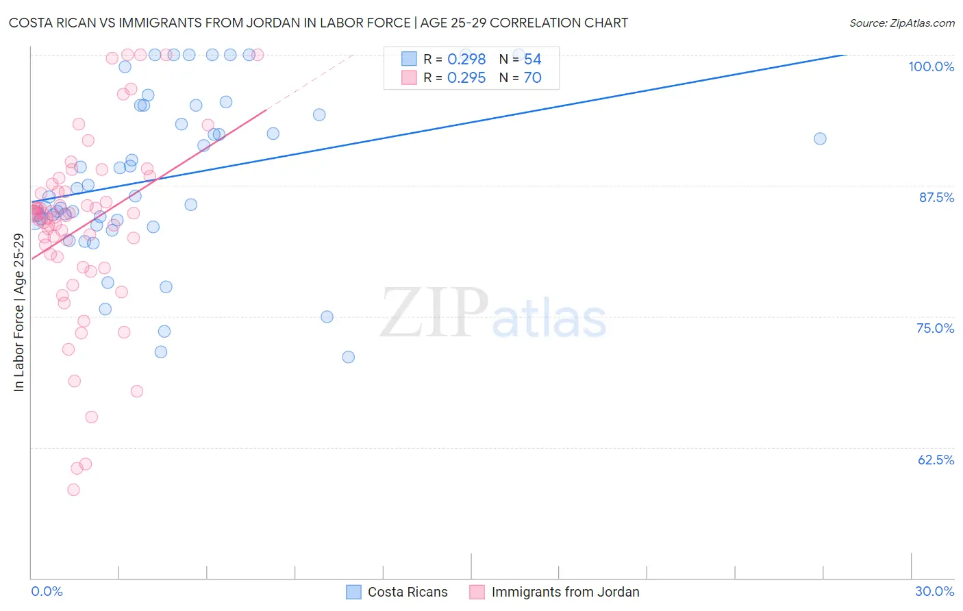 Costa Rican vs Immigrants from Jordan In Labor Force | Age 25-29