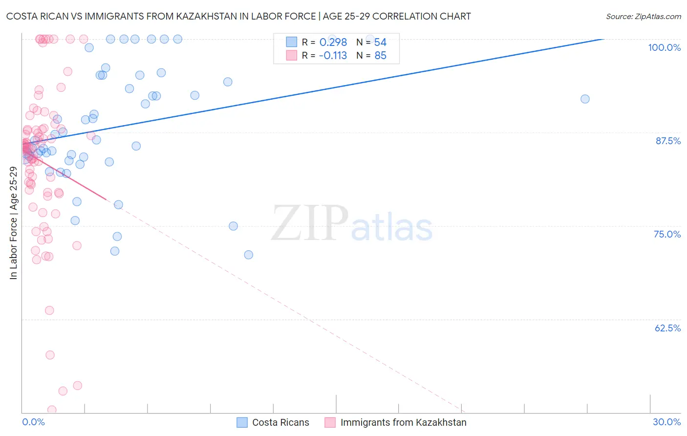 Costa Rican vs Immigrants from Kazakhstan In Labor Force | Age 25-29