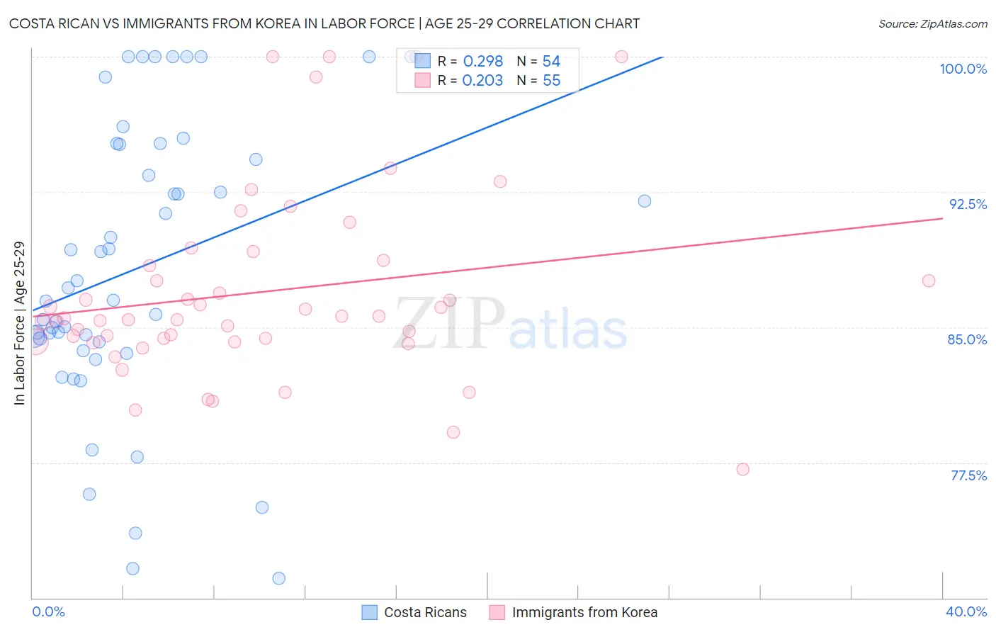 Costa Rican vs Immigrants from Korea In Labor Force | Age 25-29