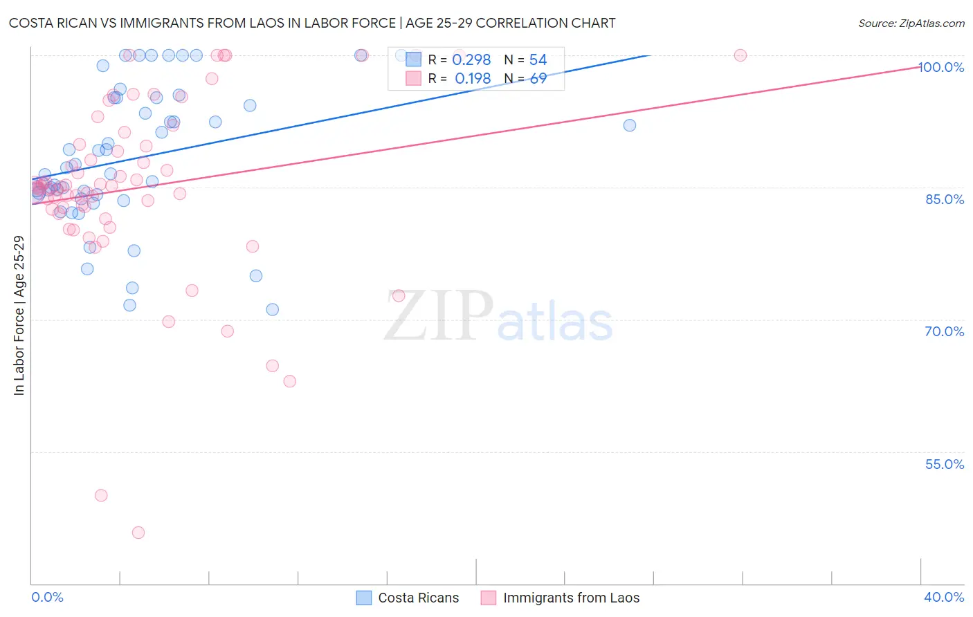 Costa Rican vs Immigrants from Laos In Labor Force | Age 25-29
