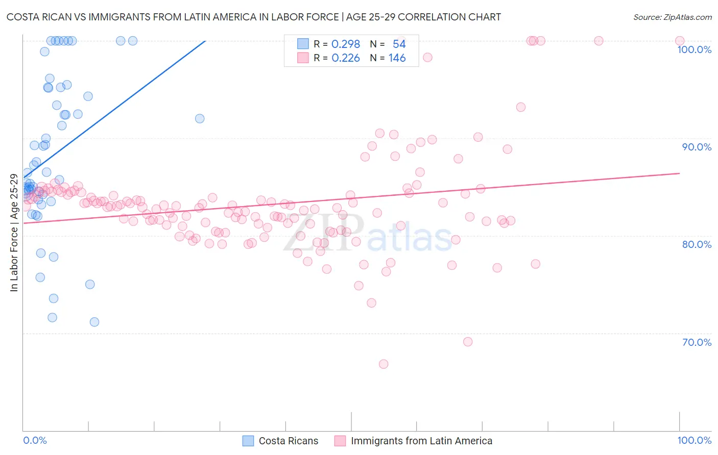 Costa Rican vs Immigrants from Latin America In Labor Force | Age 25-29