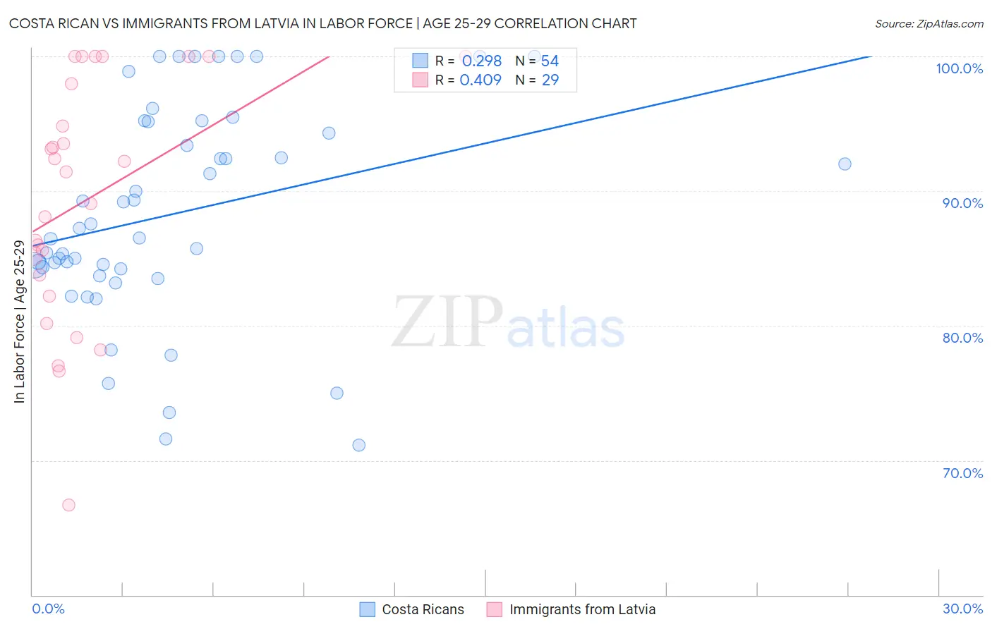 Costa Rican vs Immigrants from Latvia In Labor Force | Age 25-29