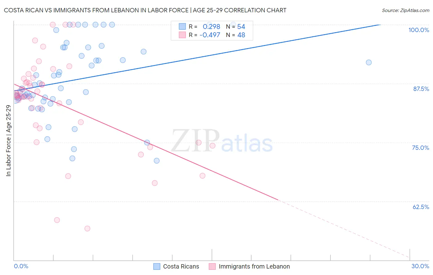 Costa Rican vs Immigrants from Lebanon In Labor Force | Age 25-29
