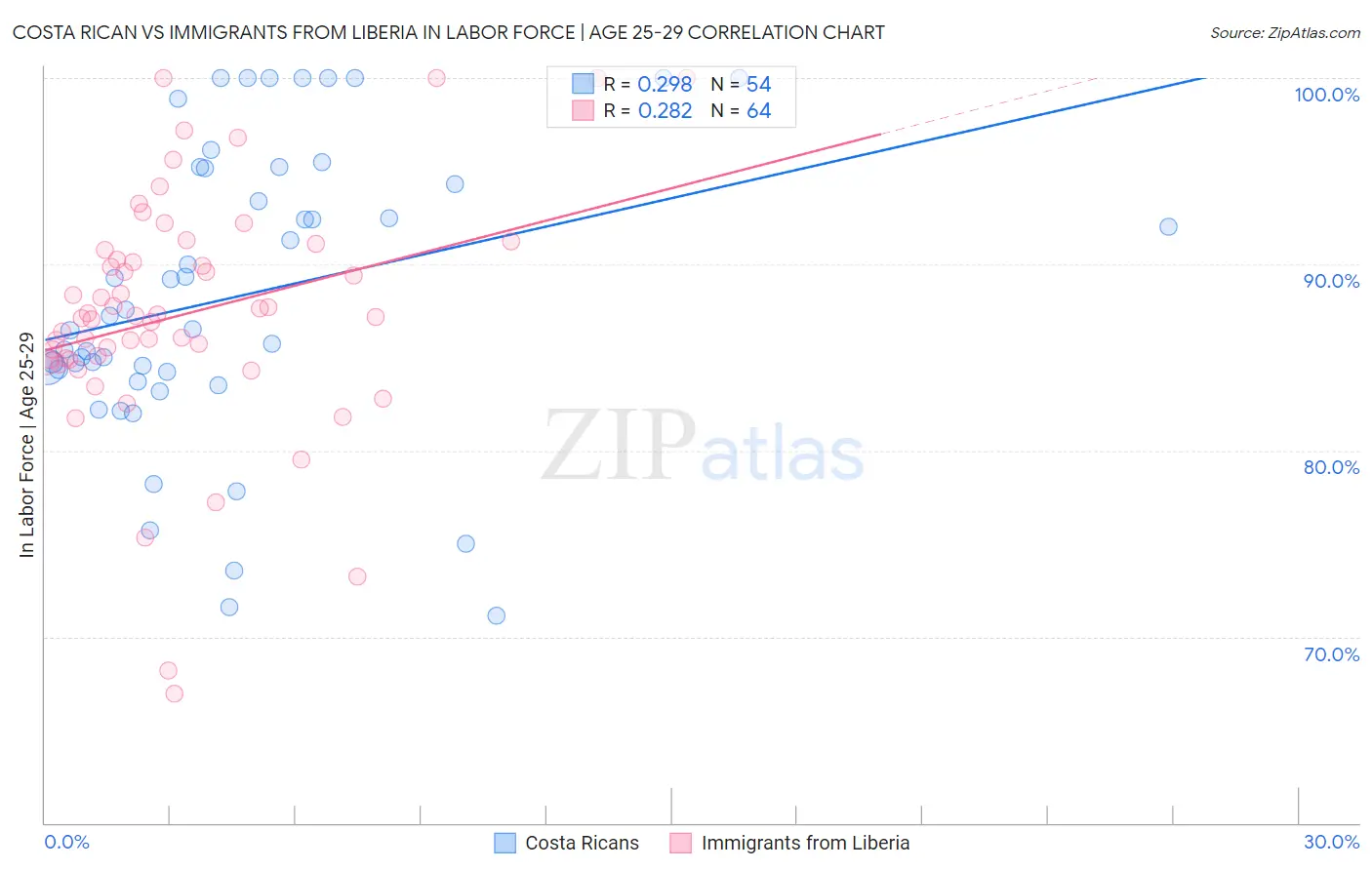 Costa Rican vs Immigrants from Liberia In Labor Force | Age 25-29