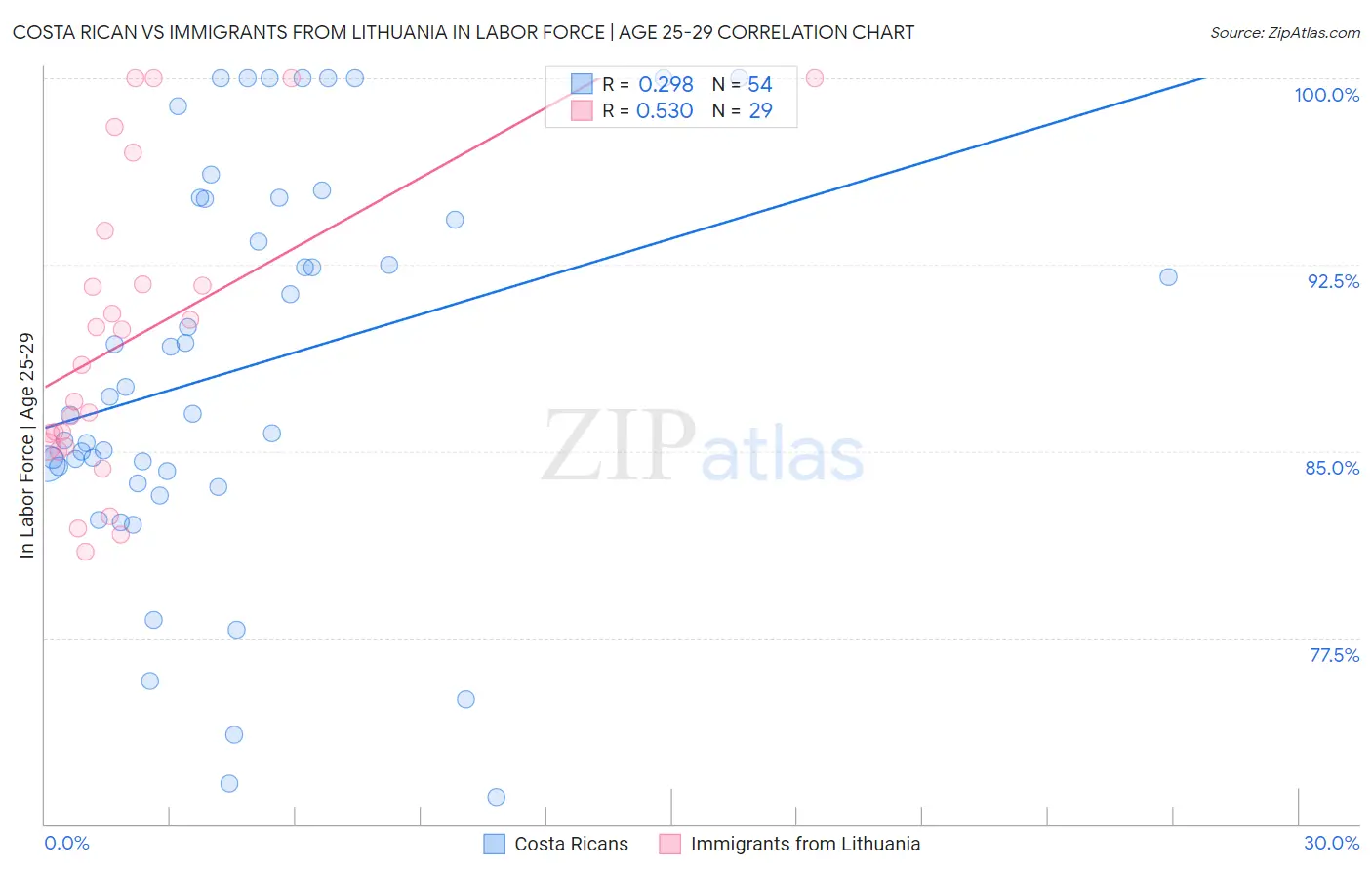 Costa Rican vs Immigrants from Lithuania In Labor Force | Age 25-29