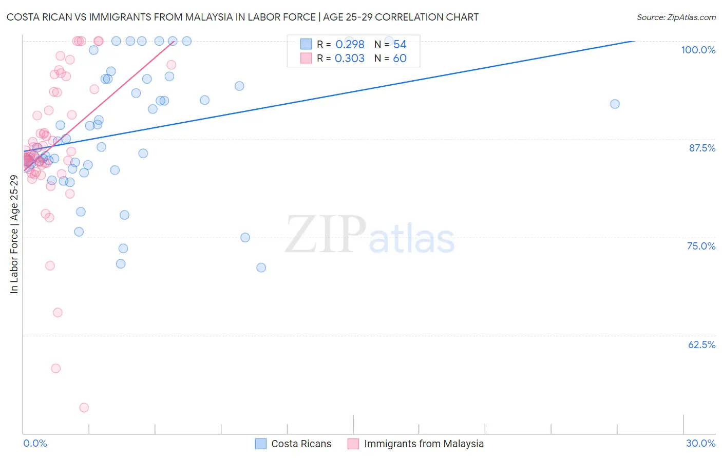 Costa Rican vs Immigrants from Malaysia In Labor Force | Age 25-29