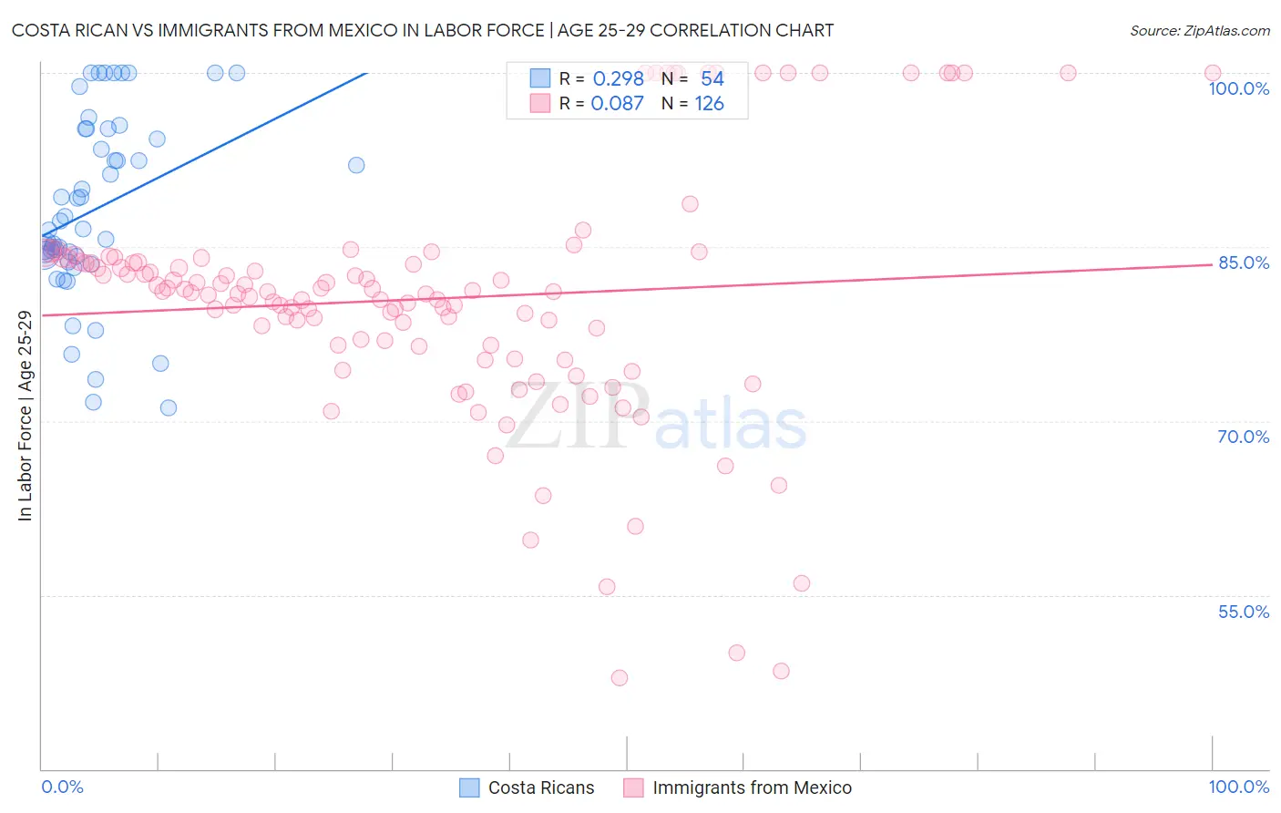 Costa Rican vs Immigrants from Mexico In Labor Force | Age 25-29