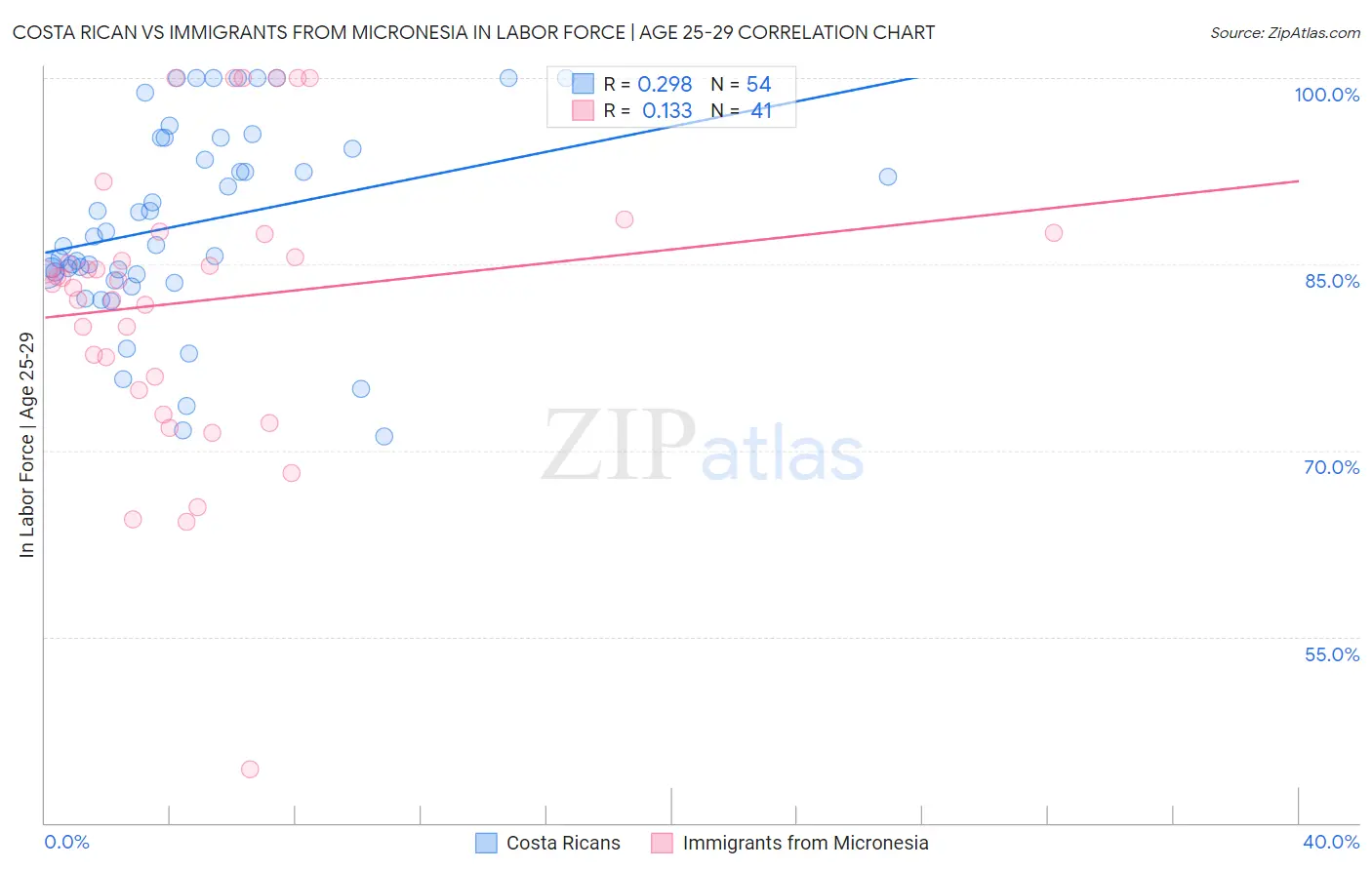 Costa Rican vs Immigrants from Micronesia In Labor Force | Age 25-29