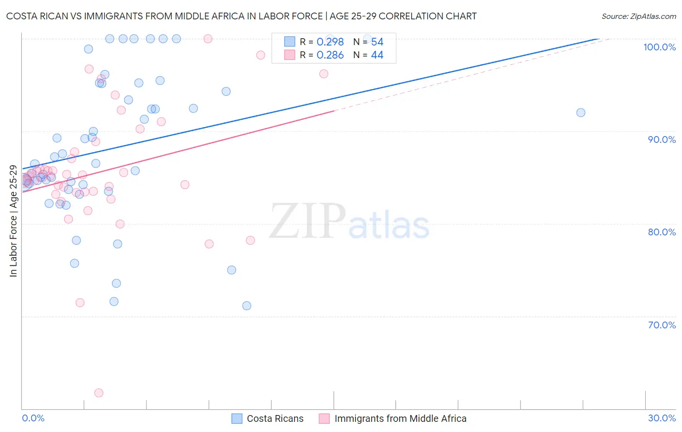 Costa Rican vs Immigrants from Middle Africa In Labor Force | Age 25-29