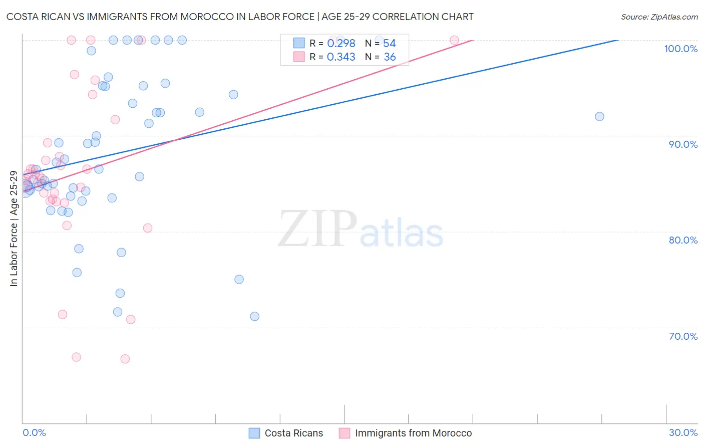 Costa Rican vs Immigrants from Morocco In Labor Force | Age 25-29