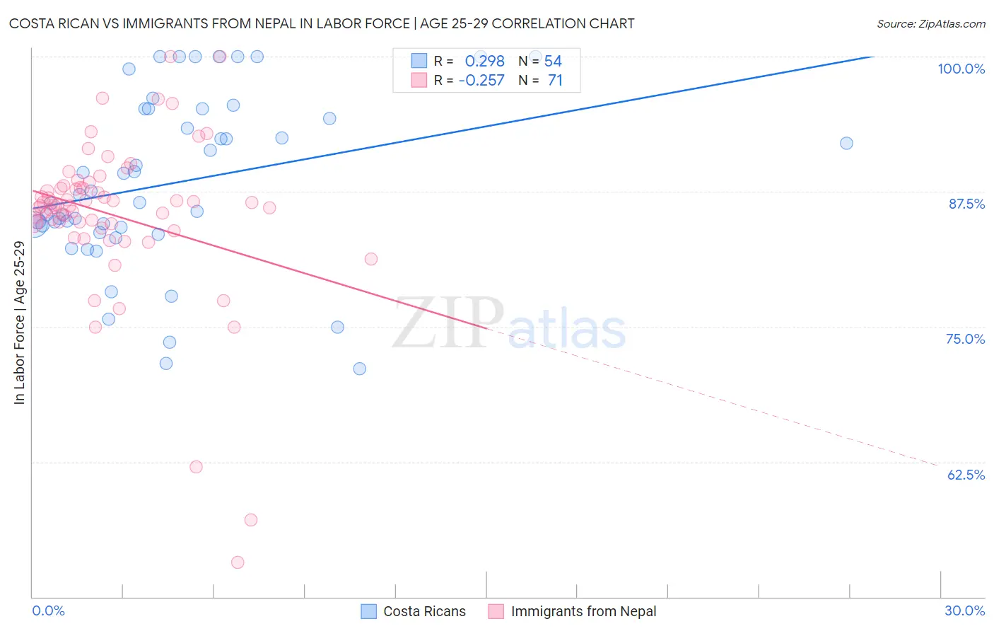 Costa Rican vs Immigrants from Nepal In Labor Force | Age 25-29