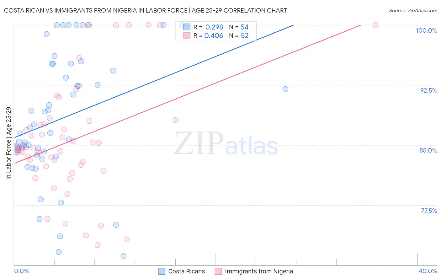 Costa Rican vs Immigrants from Nigeria In Labor Force | Age 25-29