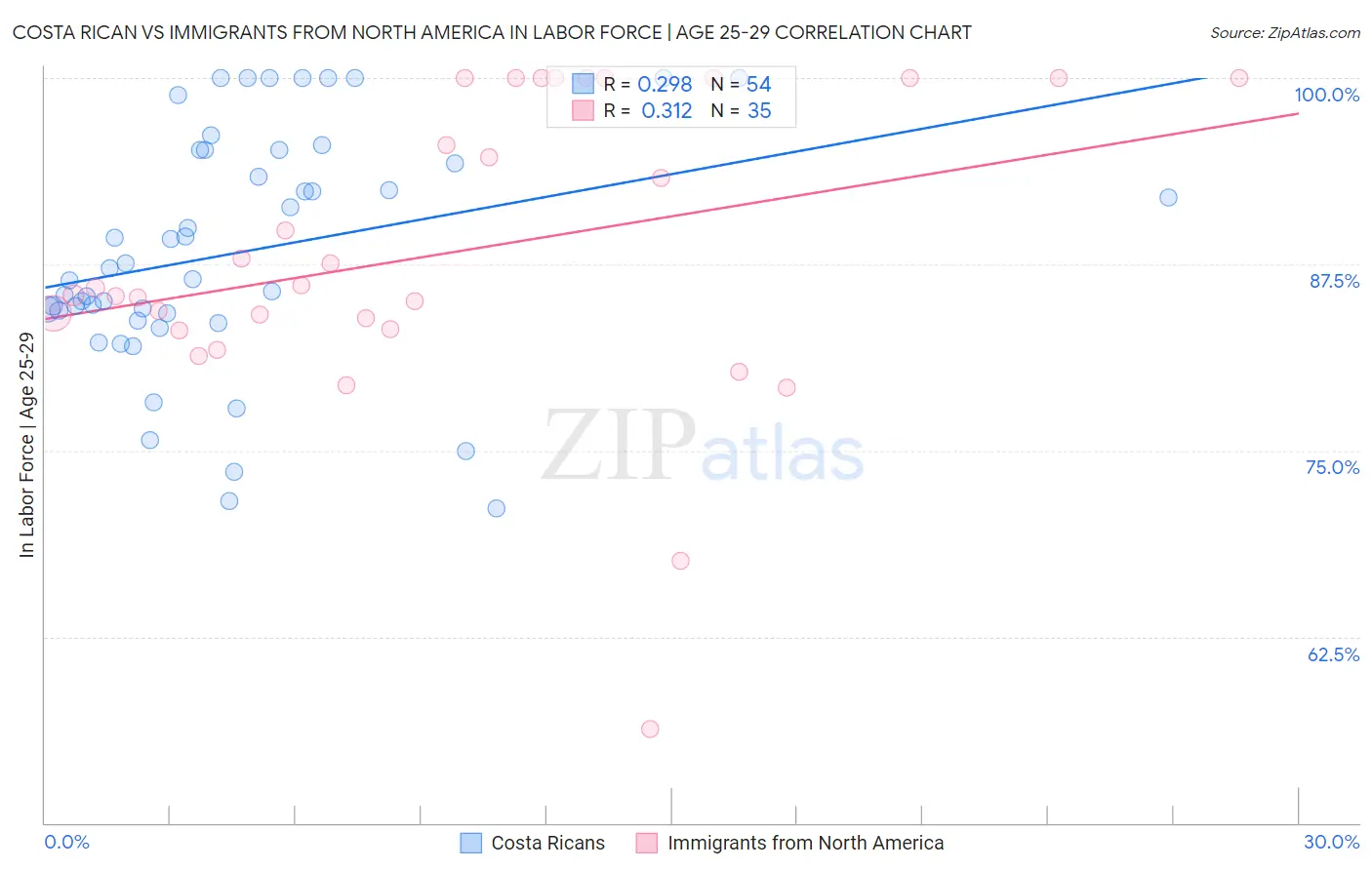 Costa Rican vs Immigrants from North America In Labor Force | Age 25-29