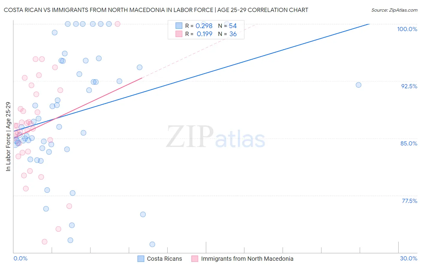 Costa Rican vs Immigrants from North Macedonia In Labor Force | Age 25-29