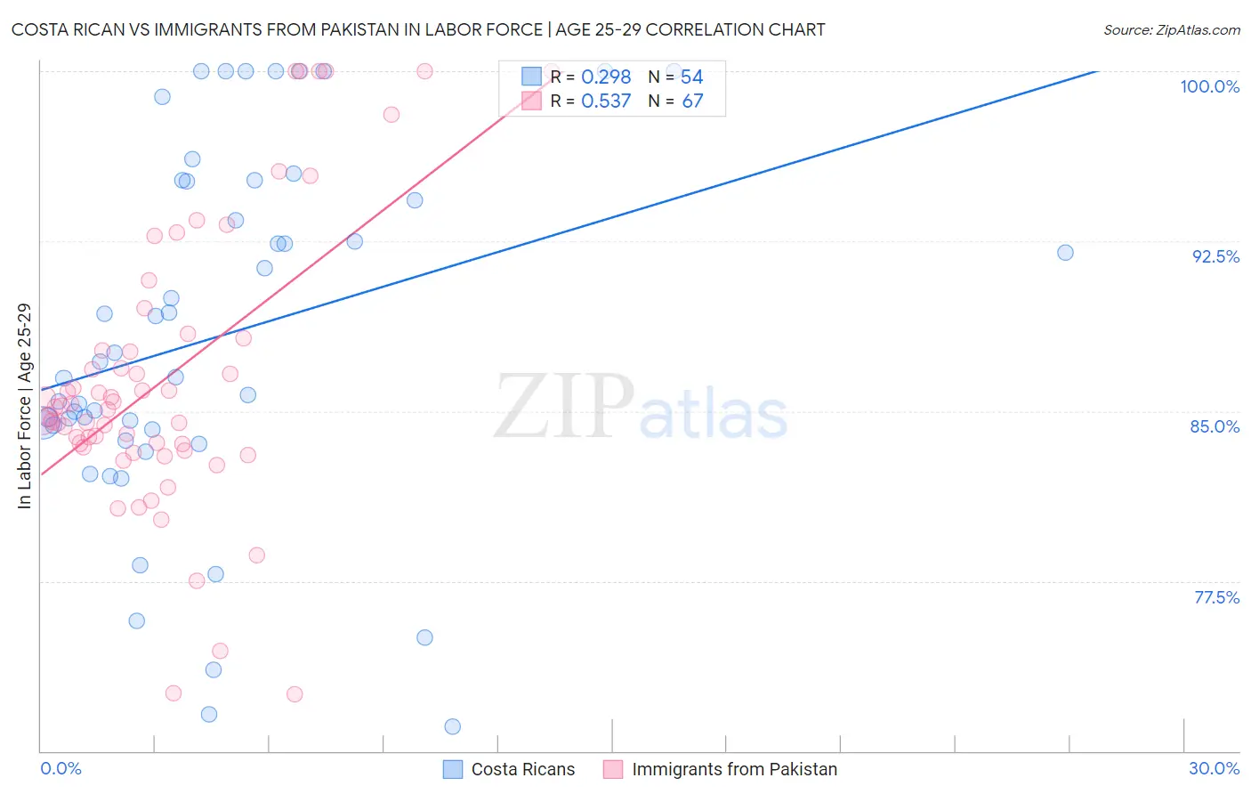 Costa Rican vs Immigrants from Pakistan In Labor Force | Age 25-29