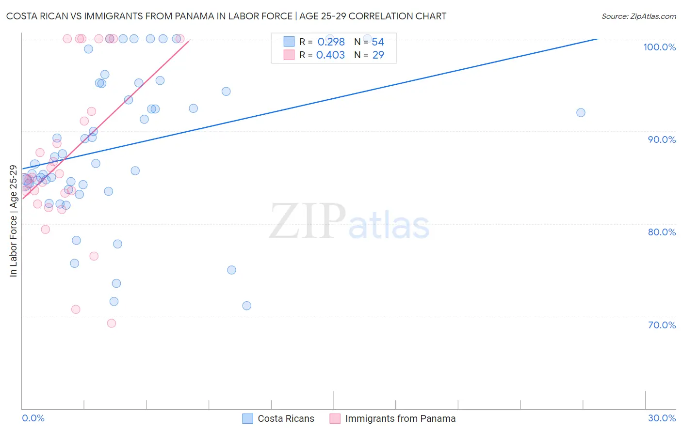 Costa Rican vs Immigrants from Panama In Labor Force | Age 25-29
