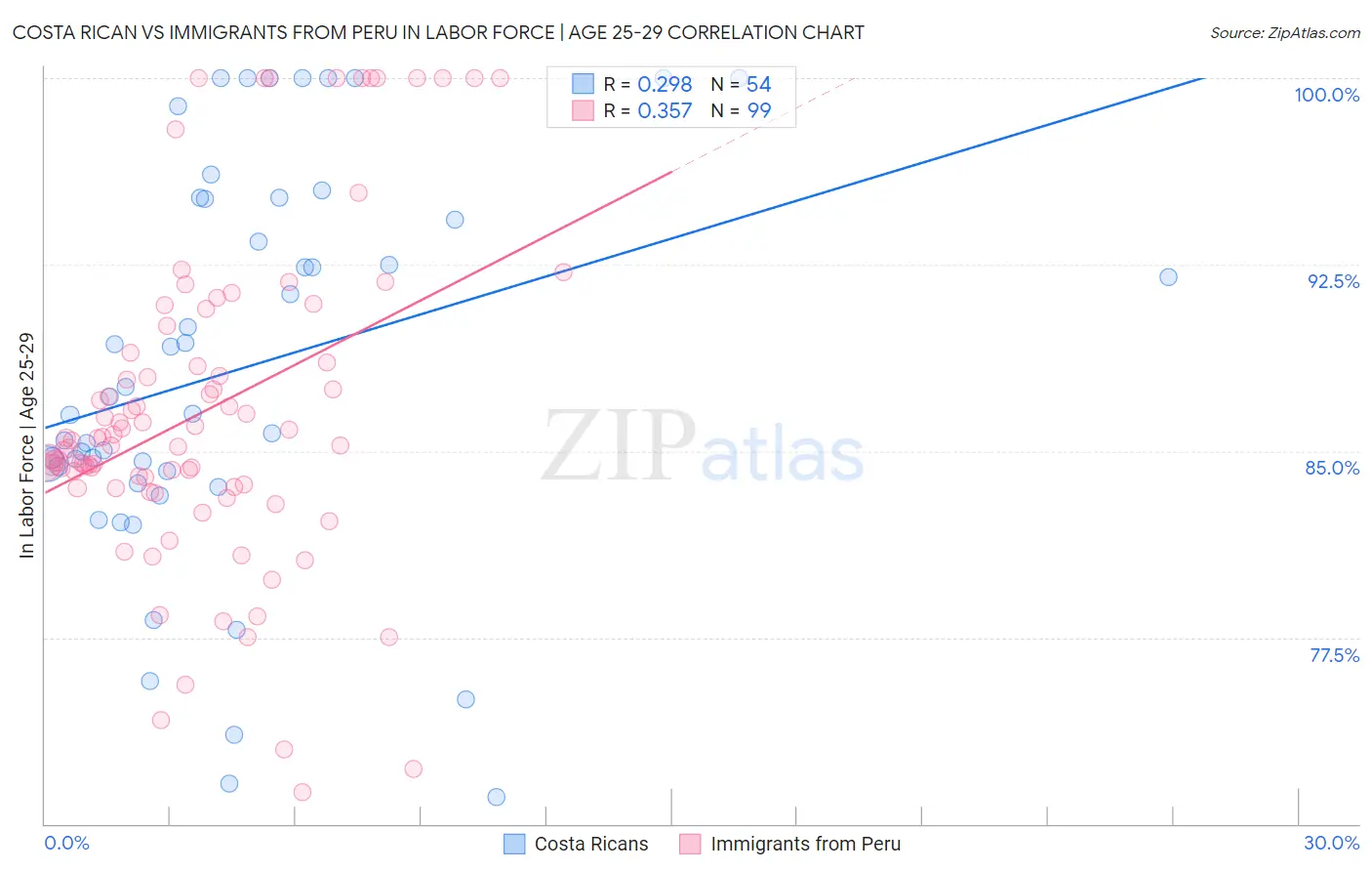 Costa Rican vs Immigrants from Peru In Labor Force | Age 25-29