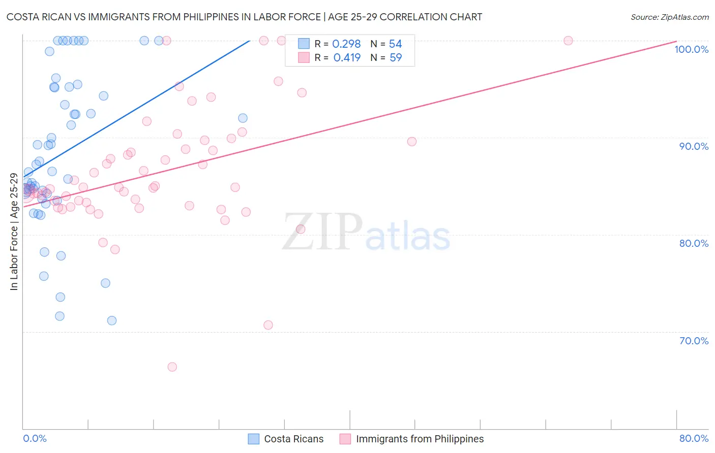 Costa Rican vs Immigrants from Philippines In Labor Force | Age 25-29