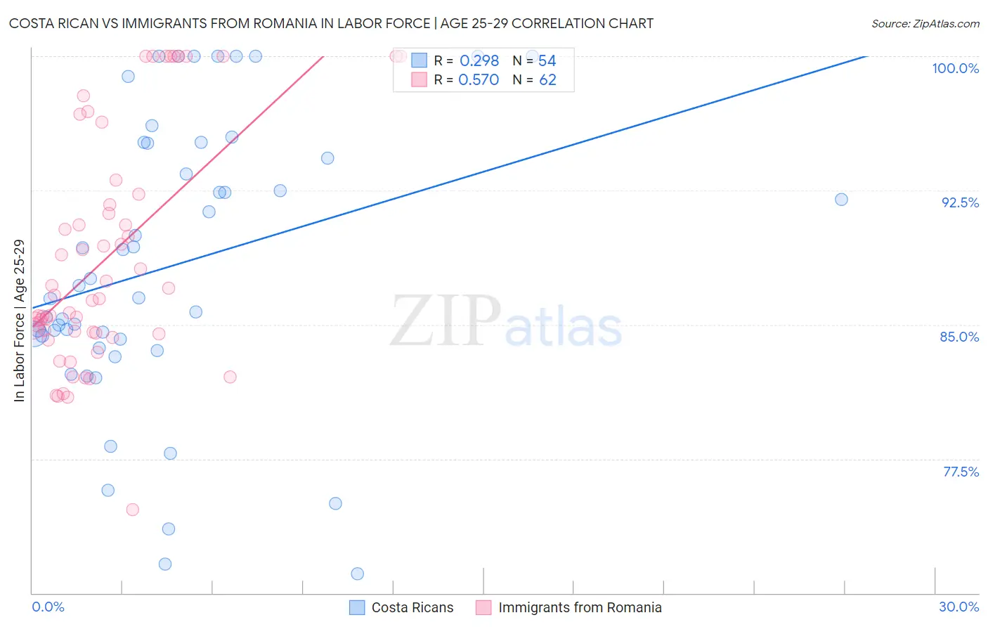 Costa Rican vs Immigrants from Romania In Labor Force | Age 25-29