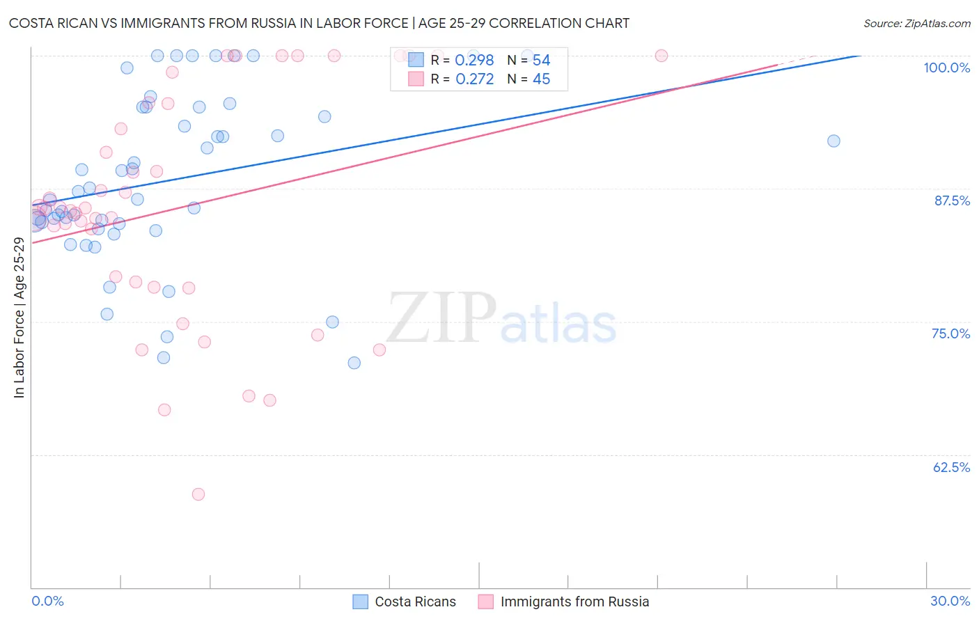 Costa Rican vs Immigrants from Russia In Labor Force | Age 25-29