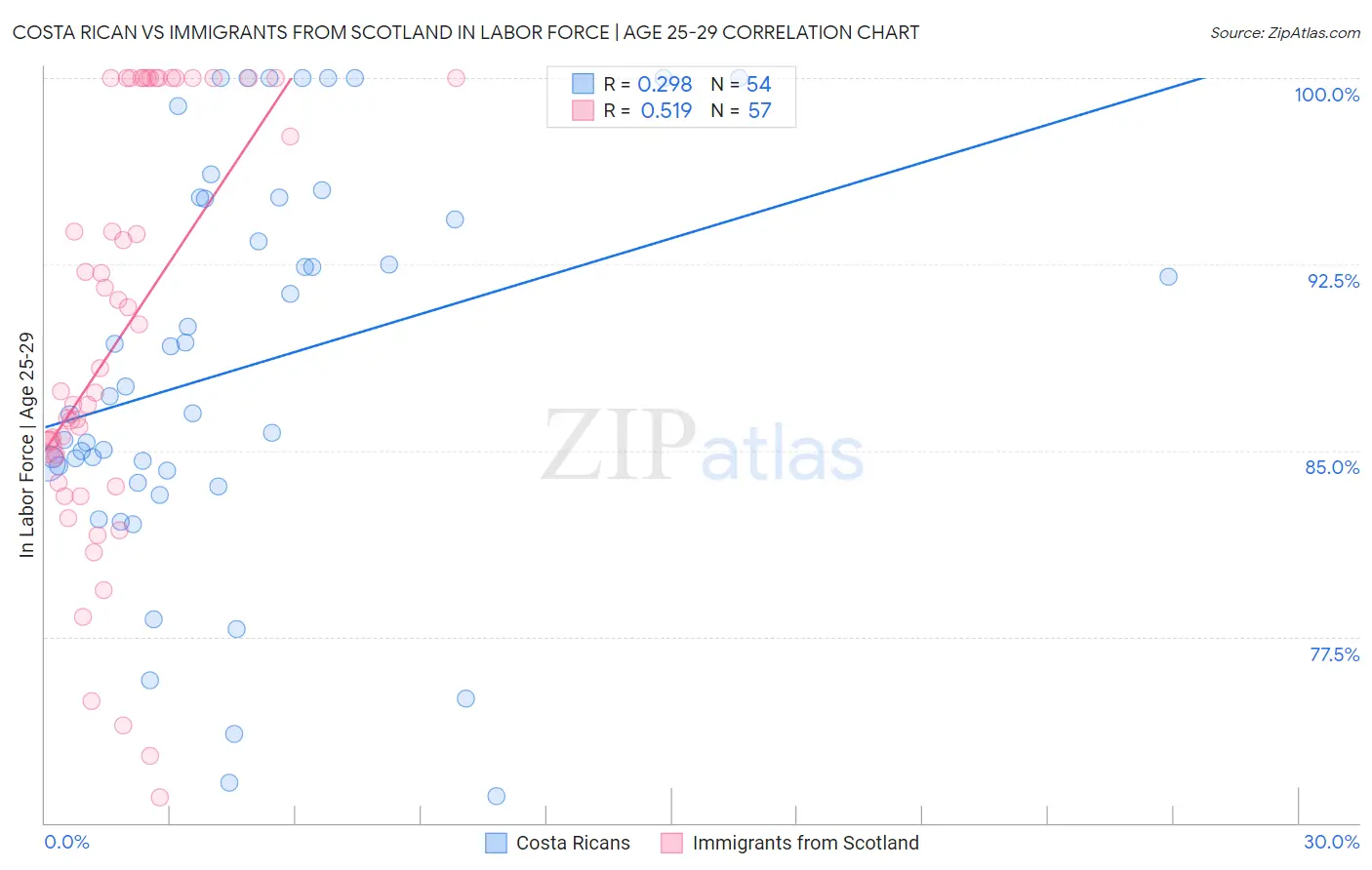 Costa Rican vs Immigrants from Scotland In Labor Force | Age 25-29