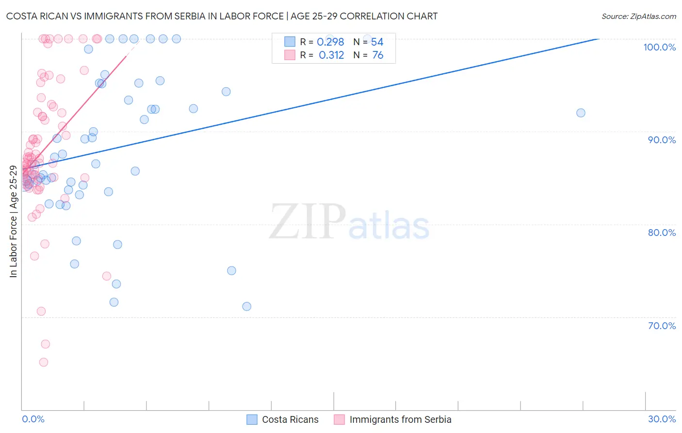 Costa Rican vs Immigrants from Serbia In Labor Force | Age 25-29