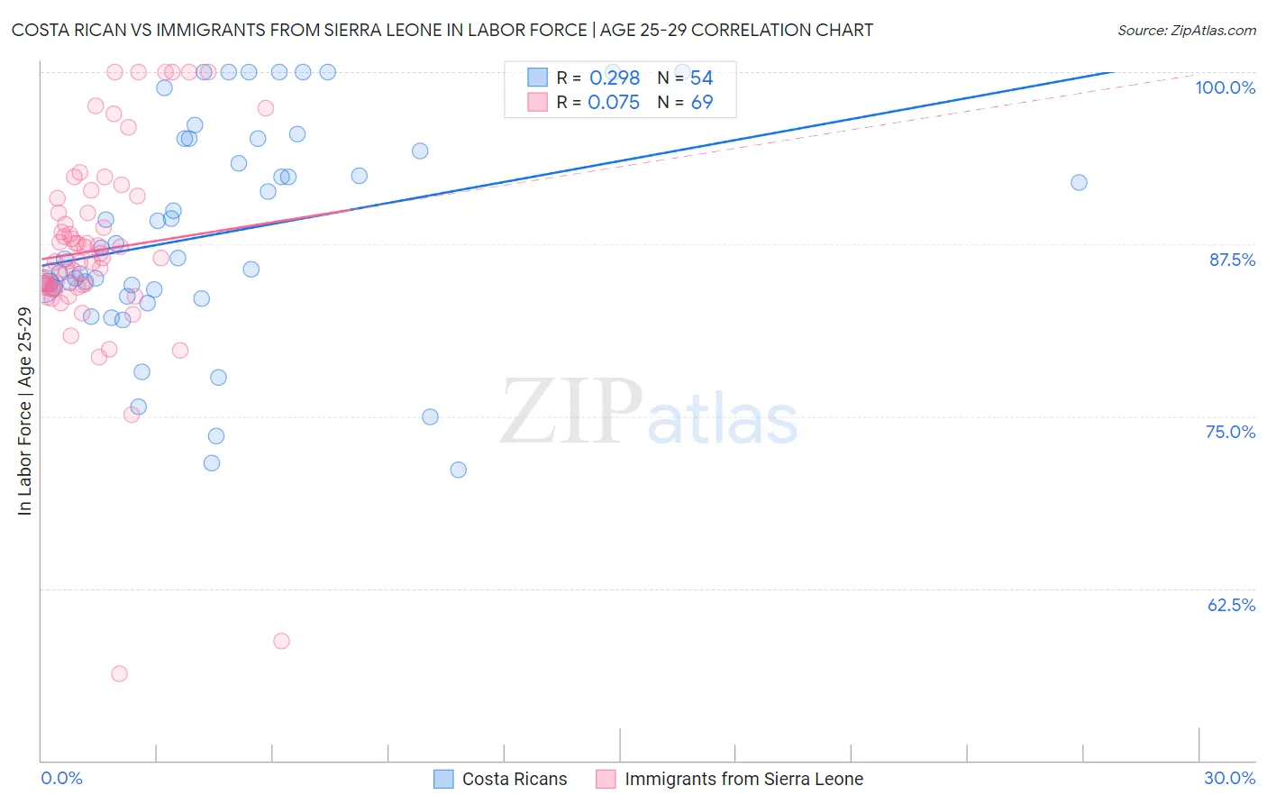 Costa Rican vs Immigrants from Sierra Leone In Labor Force | Age 25-29