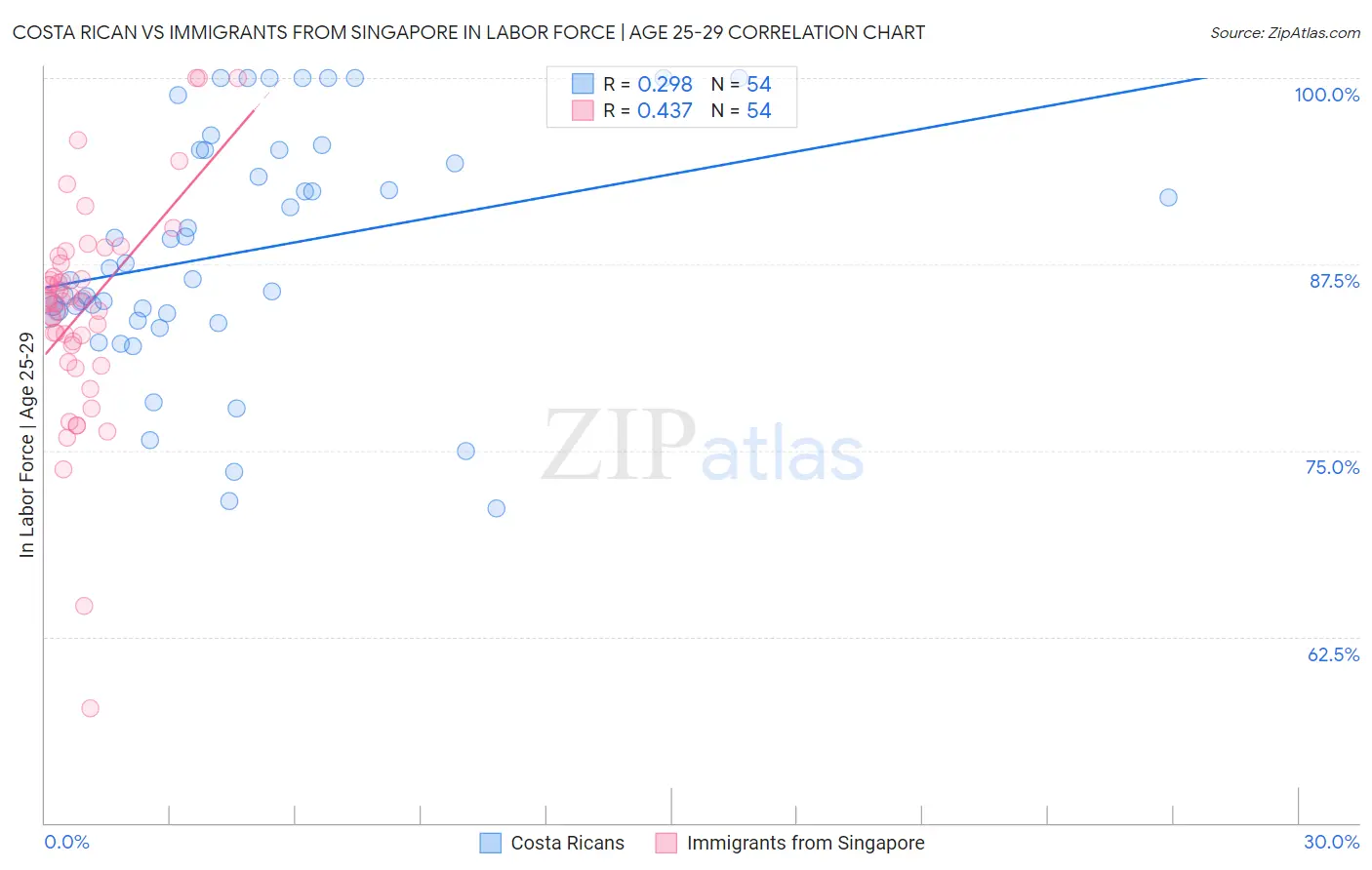 Costa Rican vs Immigrants from Singapore In Labor Force | Age 25-29