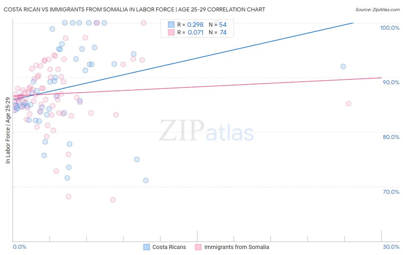Costa Rican vs Immigrants from Somalia In Labor Force | Age 25-29