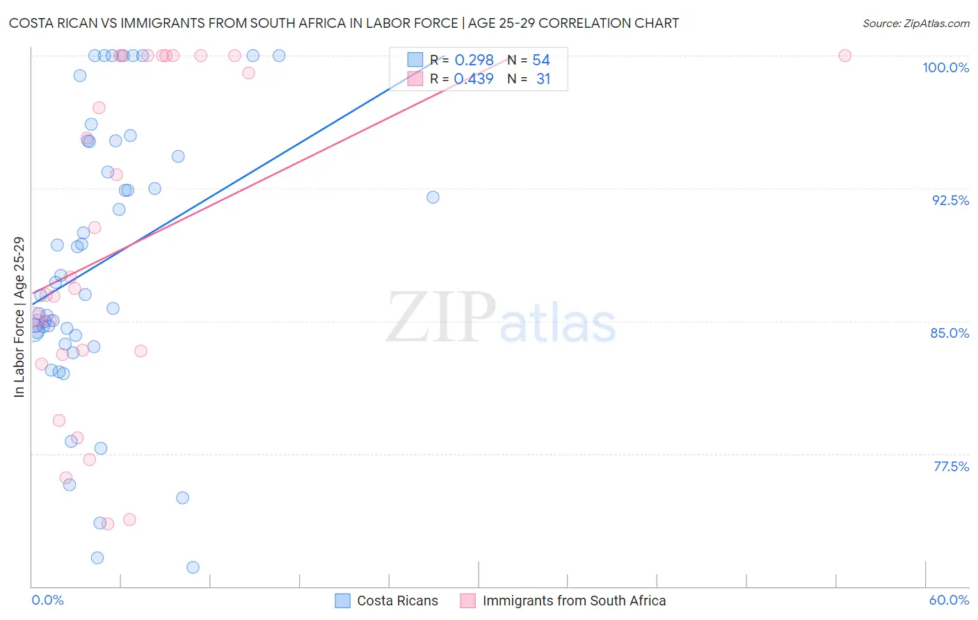 Costa Rican vs Immigrants from South Africa In Labor Force | Age 25-29