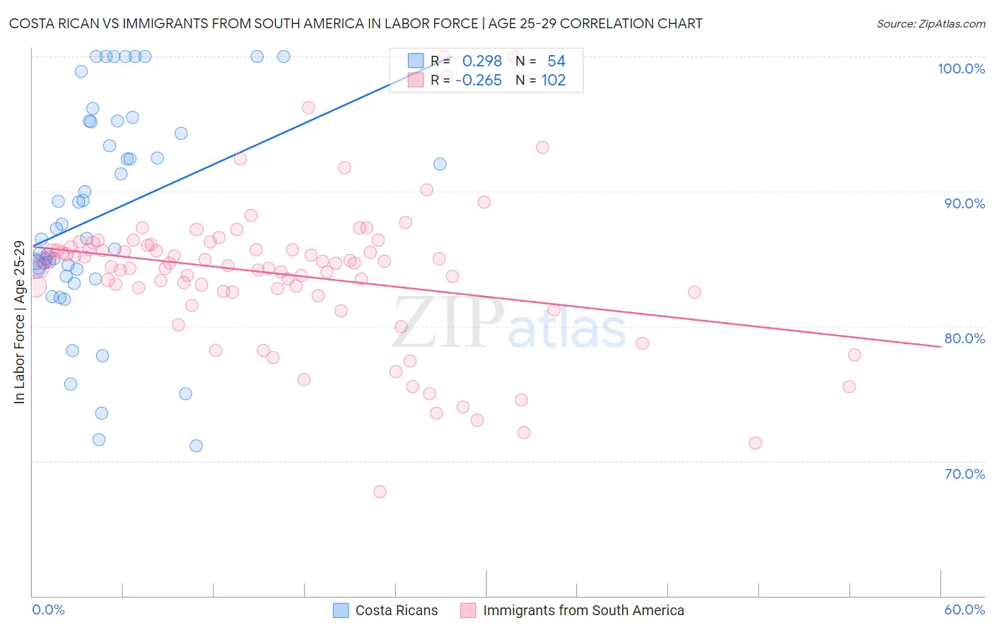 Costa Rican vs Immigrants from South America In Labor Force | Age 25-29