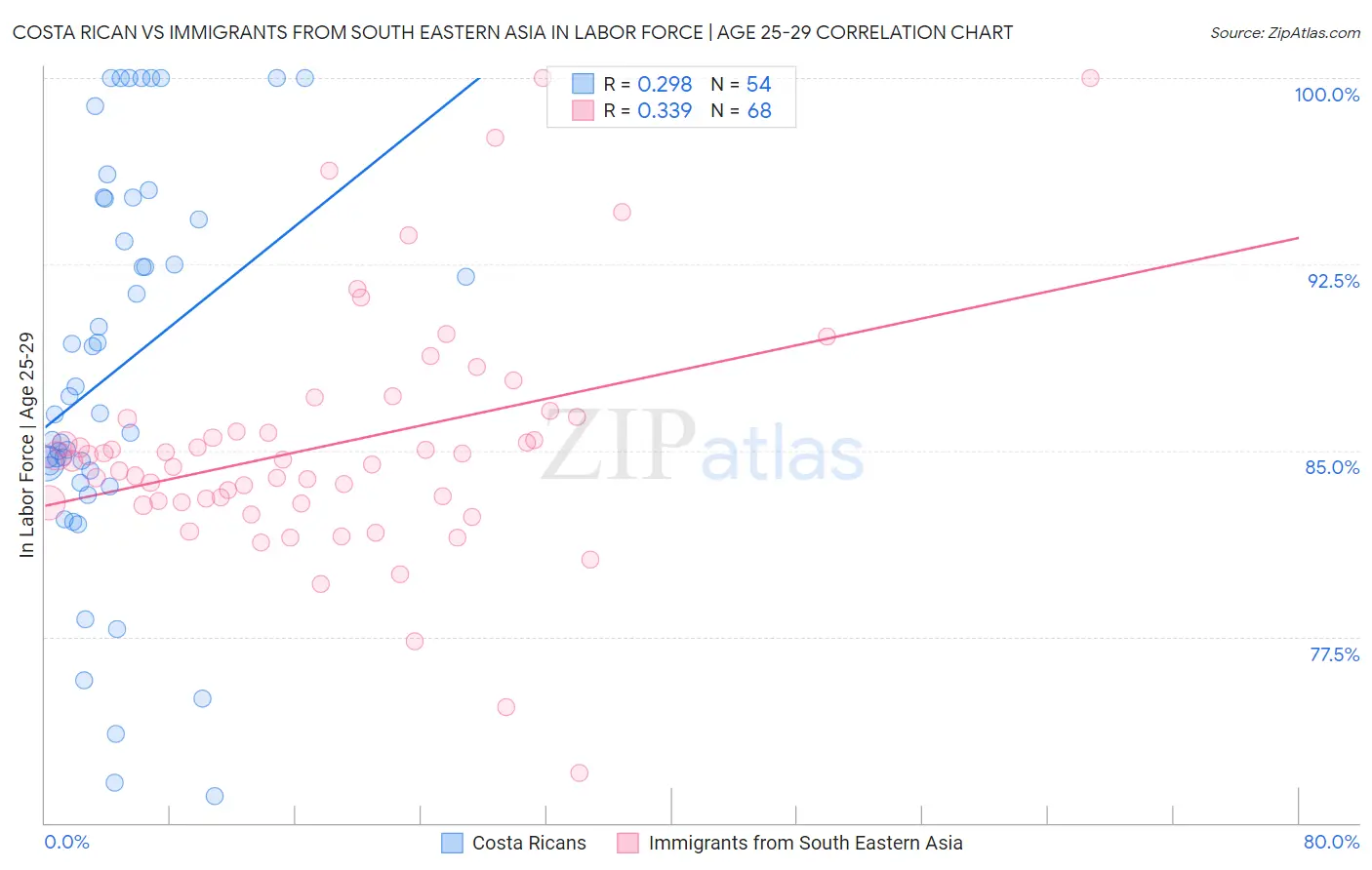 Costa Rican vs Immigrants from South Eastern Asia In Labor Force | Age 25-29