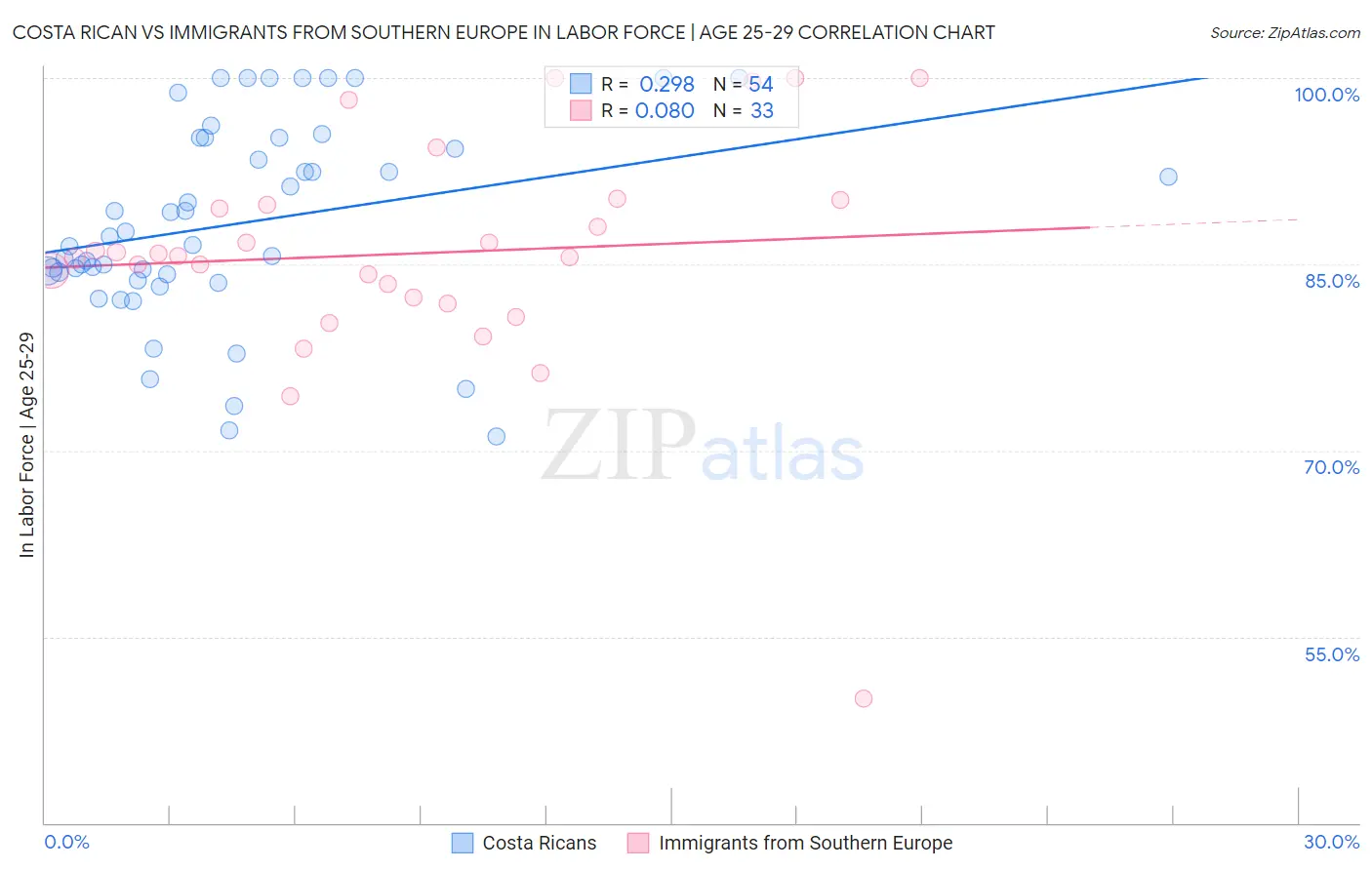 Costa Rican vs Immigrants from Southern Europe In Labor Force | Age 25-29